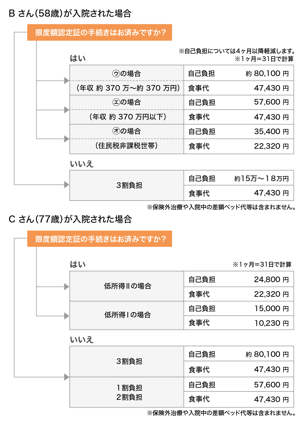 1ヶ月の診療費